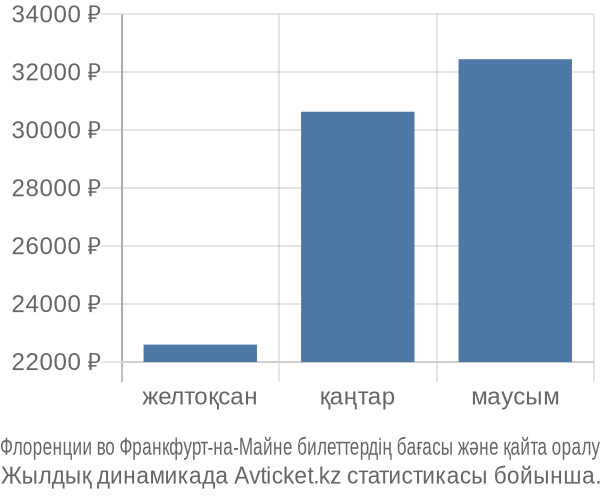 Флоренции во Франкфурт-на-Майне авиабилет бағасы