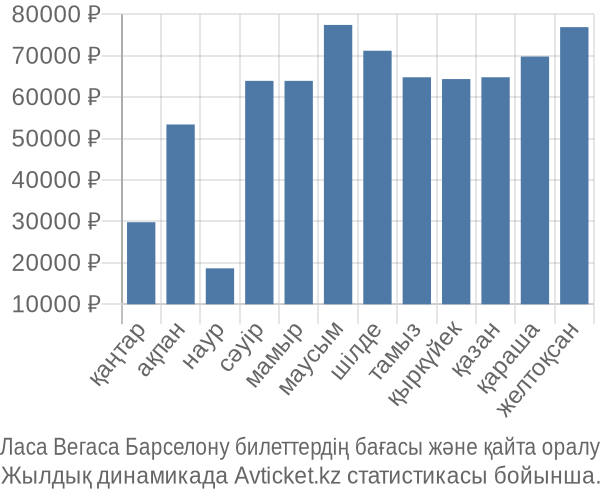 Ласа Вегаса Барселону авиабилет бағасы