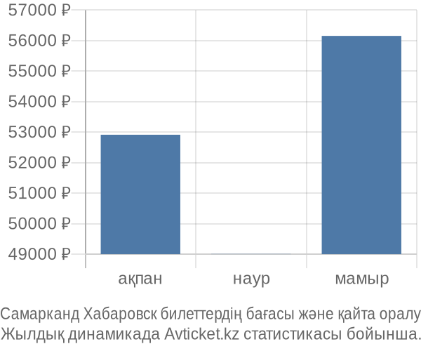 Самарканд Хабаровск авиабилет бағасы