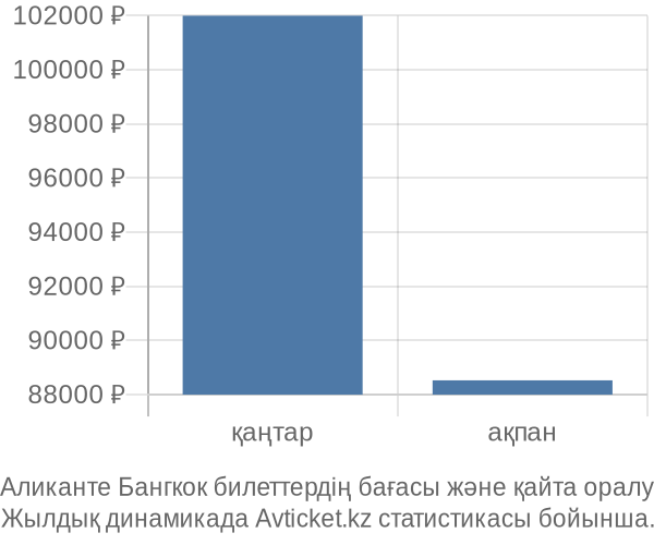 Аликанте Бангкок авиабилет бағасы