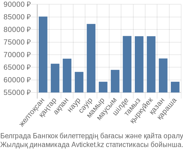 Белграда Бангкок авиабилет бағасы