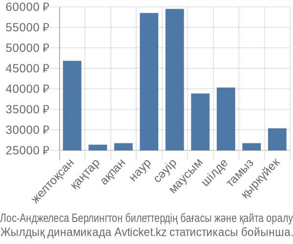 Лос-Анджелеса Берлингтон авиабилет бағасы