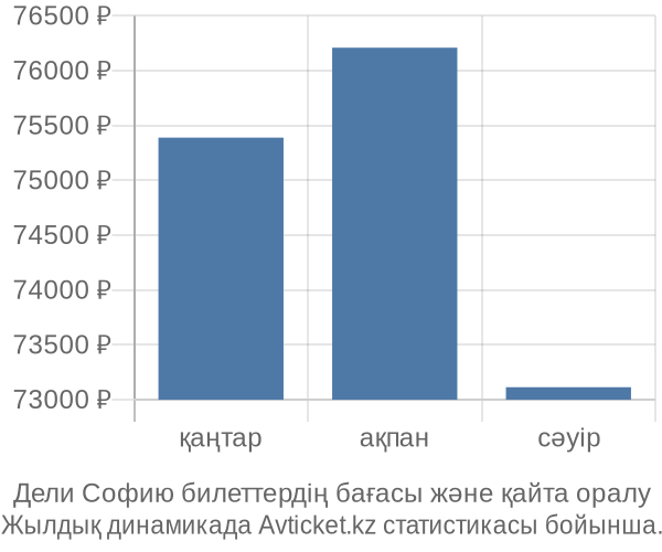 Дели Софию авиабилет бағасы