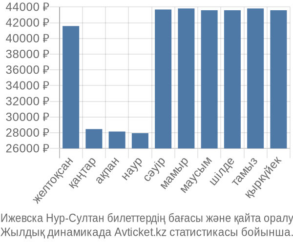 Ижевска Нур-Султан авиабилет бағасы