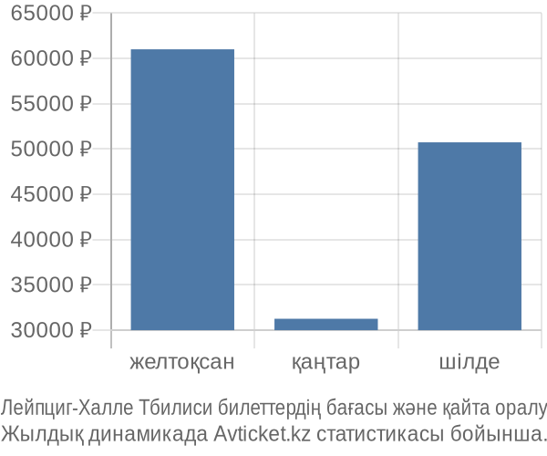 Лейпциг-Халле Тбилиси авиабилет бағасы