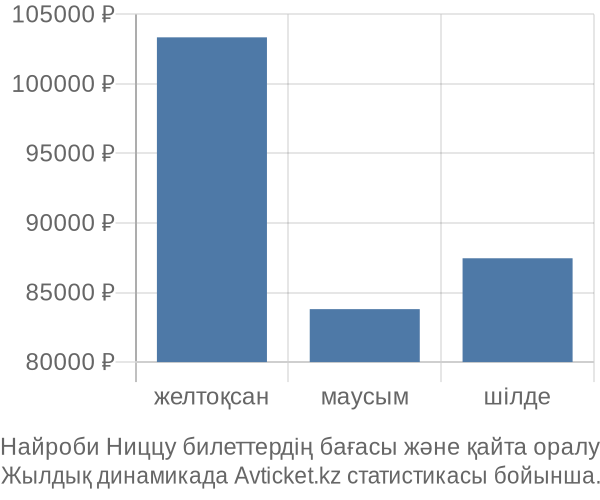 Найроби Ниццу авиабилет бағасы