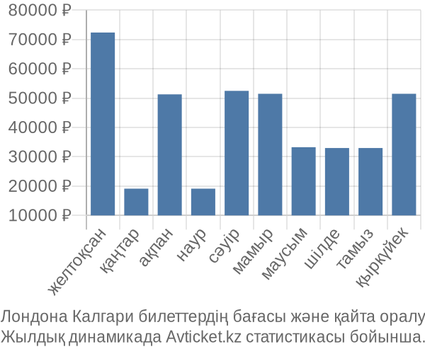 Лондона Калгари авиабилет бағасы