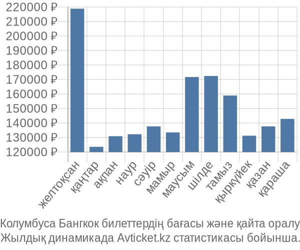 Колумбуса Бангкок авиабилет бағасы