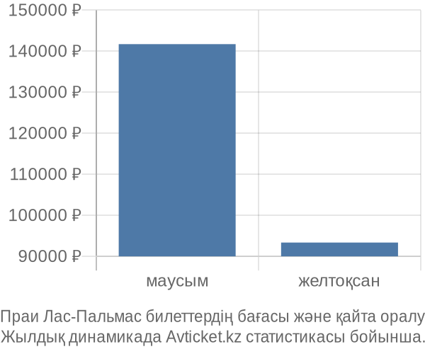 Праи Лас-Пальмас авиабилет бағасы