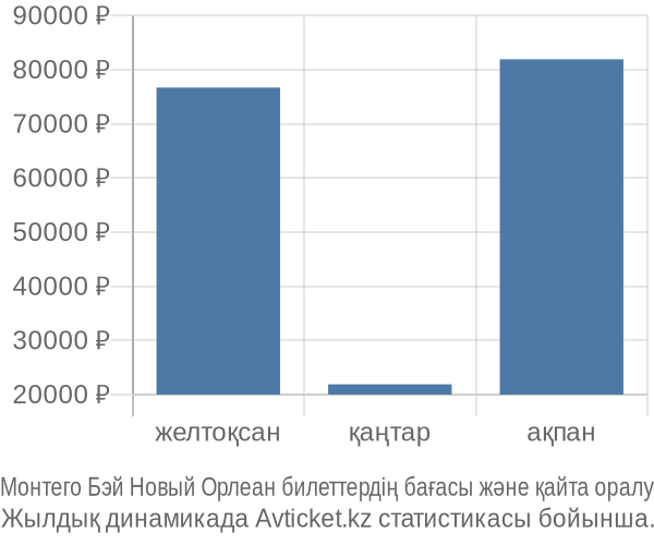 Монтего Бэй Новый Орлеан авиабилет бағасы