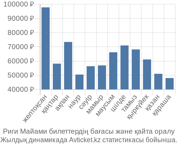 Риги Майами авиабилет бағасы