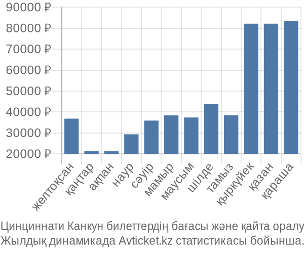 Цинциннати Канкун авиабилет бағасы