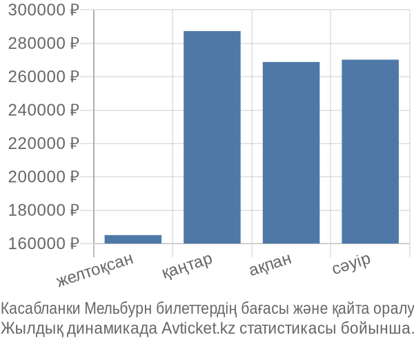 Касабланки Мельбурн авиабилет бағасы