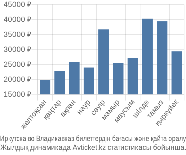 Иркутска во Владикавказ авиабилет бағасы