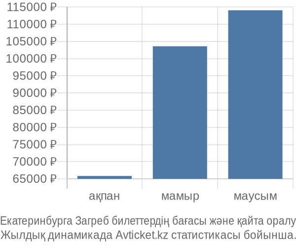 Екатеринбурга Загреб авиабилет бағасы