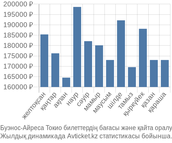 Буэнос-Айреса Токио авиабилет бағасы
