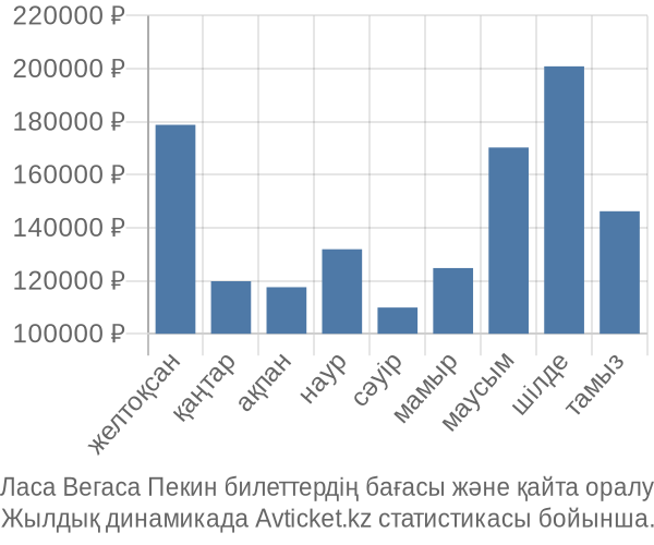 Ласа Вегаса Пекин авиабилет бағасы