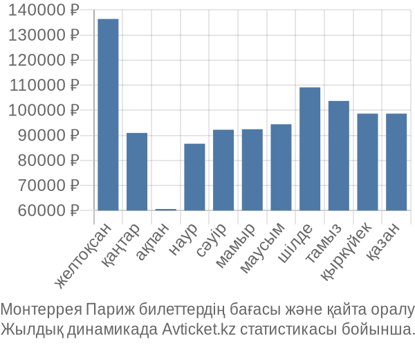 Монтеррея Париж авиабилет бағасы