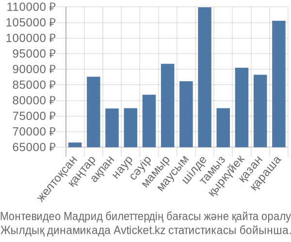 Монтевидео Мадрид авиабилет бағасы