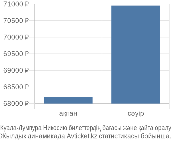 Куала-Лумпура Никосию авиабилет бағасы