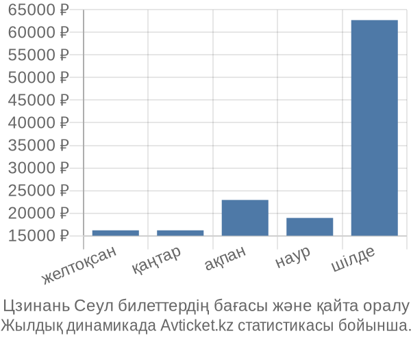 Цзинань Сеул авиабилет бағасы