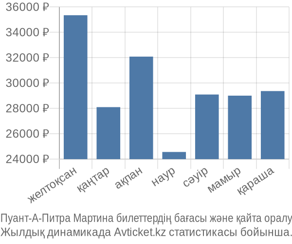 Пуант-А-Питра Мартина авиабилет бағасы