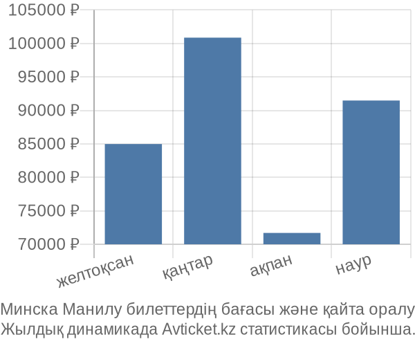 Минска Манилу авиабилет бағасы