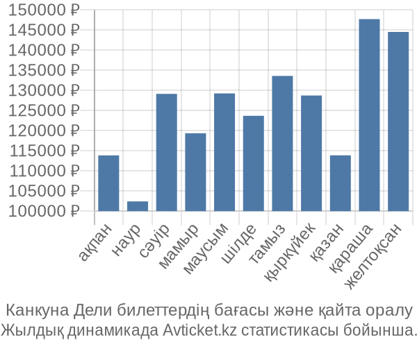 Канкуна Дели авиабилет бағасы