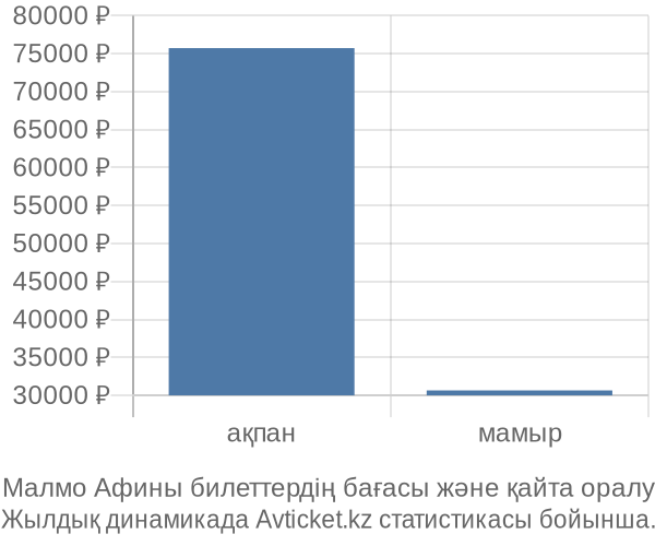 Малмо Афины авиабилет бағасы