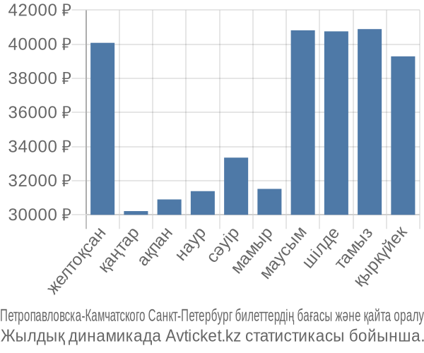 Петропавловска-Камчатского Санкт-Петербург авиабилет бағасы