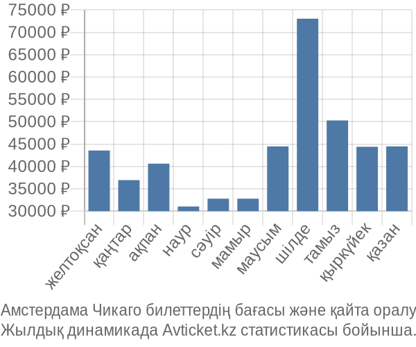 Амстердама Чикаго авиабилет бағасы