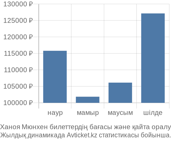 Ханоя Мюнхен авиабилет бағасы