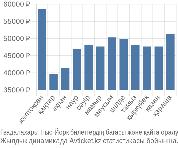 Гвадалахары Нью-Йорк авиабилет бағасы