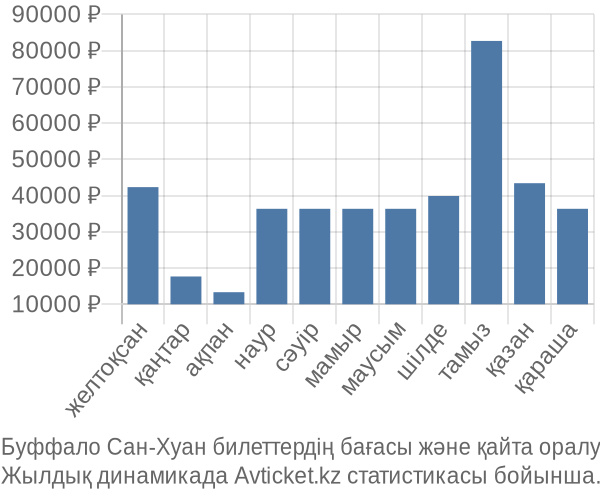 Буффало Сан-Хуан авиабилет бағасы