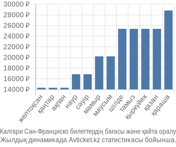 Калгари Сан-Франциско авиабилет бағасы