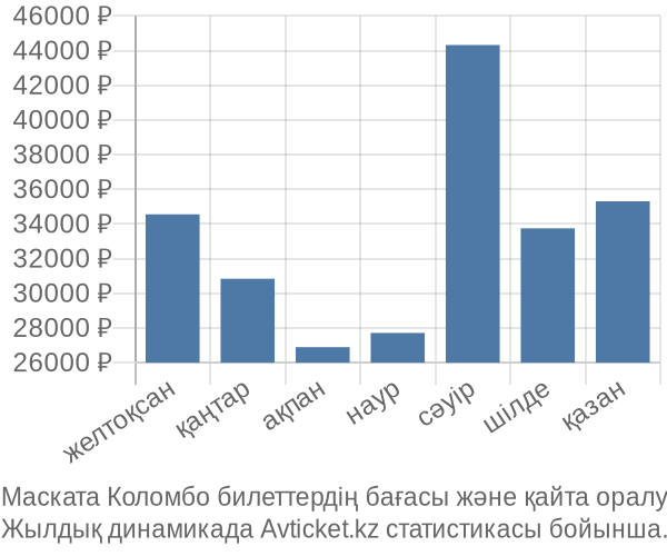 Маската Коломбо авиабилет бағасы