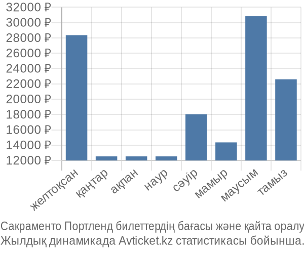 Сакраменто Портленд авиабилет бағасы