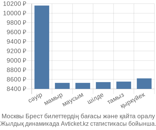 Москвы Брест авиабилет бағасы