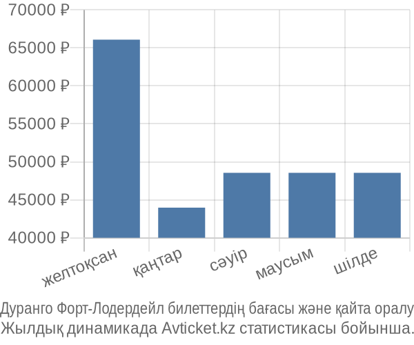 Дуранго Форт-Лодердейл авиабилет бағасы