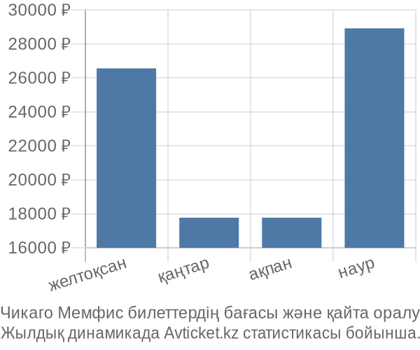 Чикаго Мемфис авиабилет бағасы