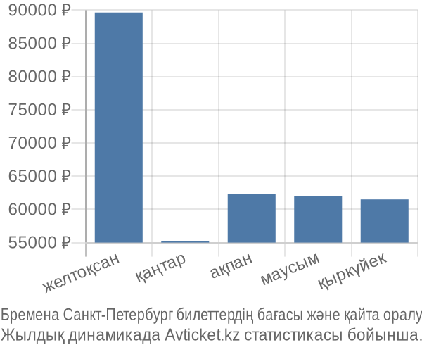 Бремена Санкт-Петербург авиабилет бағасы