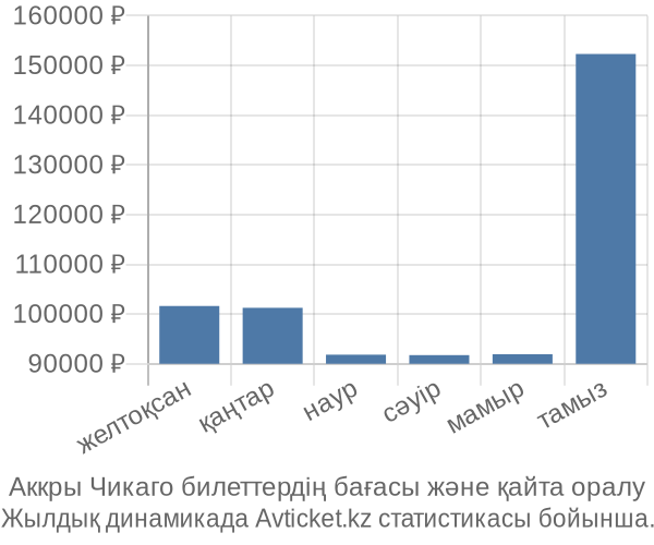 Аккры Чикаго авиабилет бағасы