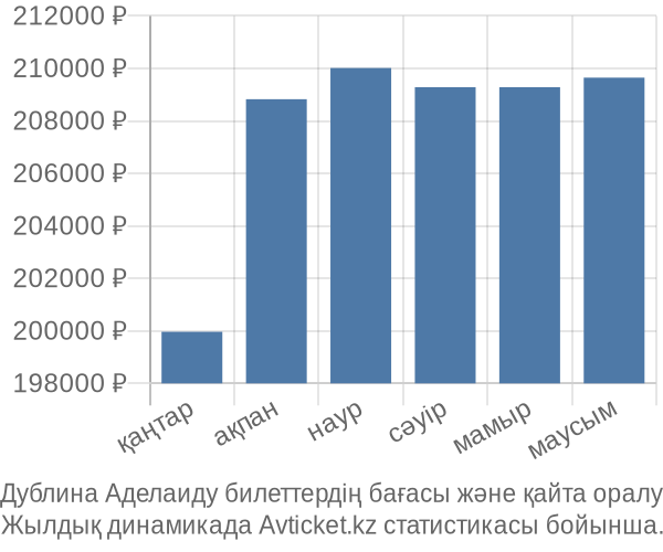 Дублина Аделаиду авиабилет бағасы