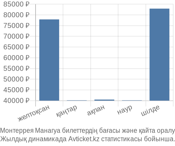 Монтеррея Манагуа авиабилет бағасы