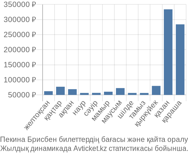 Пекина Брисбен авиабилет бағасы