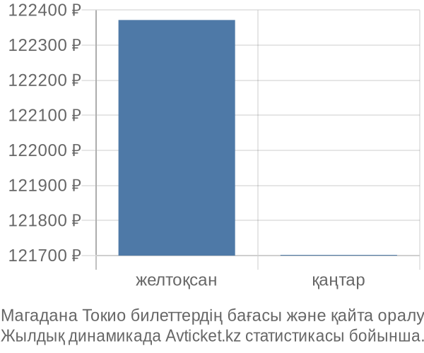 Магадана Токио авиабилет бағасы