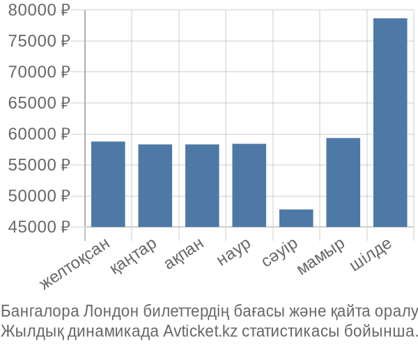 Бангалора Лондон авиабилет бағасы