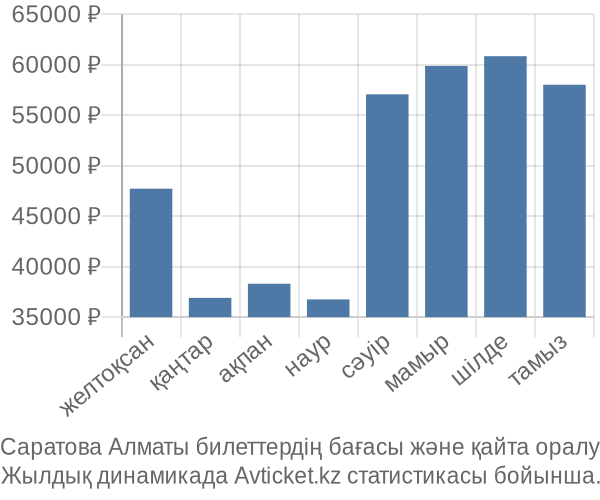 Саратова Алматы авиабилет бағасы