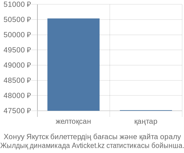 Хонуу Якутск авиабилет бағасы