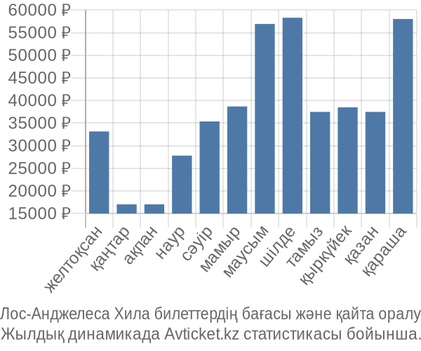 Лос-Анджелеса Хила авиабилет бағасы